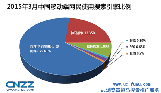 移动时代:神马搜索将是您新的营销平台