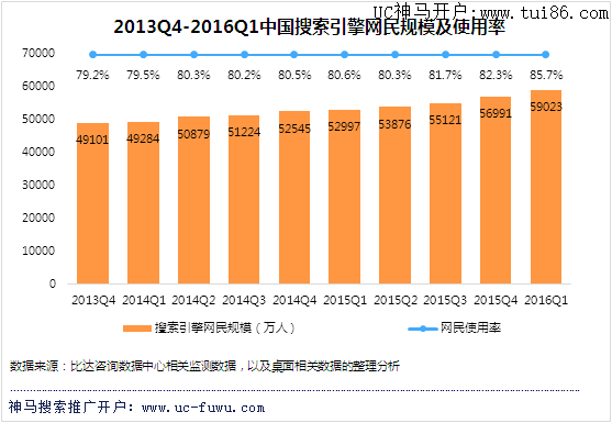 2013Q4-2016Q1中国搜索引擎网民规模及使用率