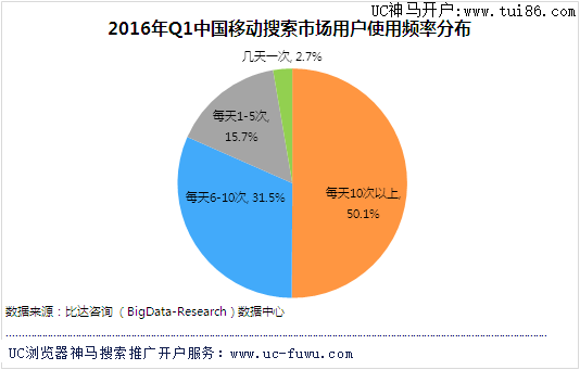 中国移动搜索市场用户使用频率分布