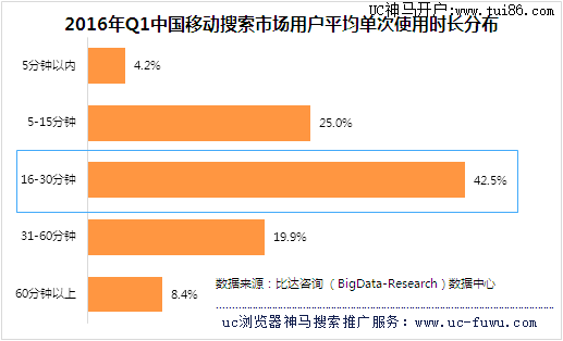 中国移动搜索市场用户平均单次使用时长分布