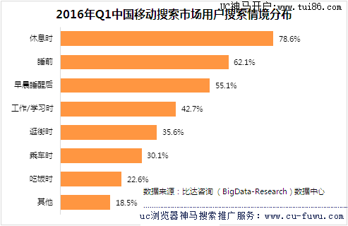 中国移动搜索市场用户搜索情境分布