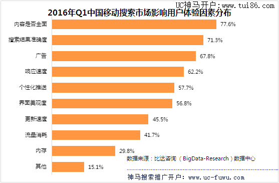 中国移动搜索市场影响用户体验因素分布