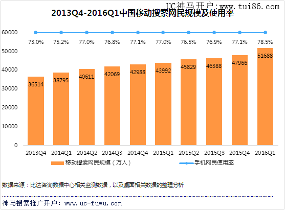 2013Q4-2016Q1中国搜索引擎网民规模及使用率
