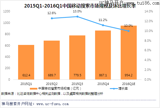 2013Q4-2016Q1中国搜索引擎网民规模及使用率