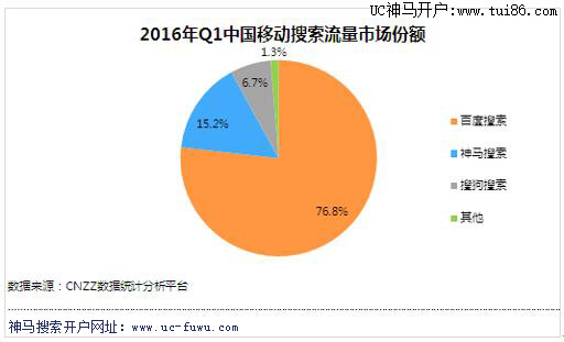中国移动搜索流量市场份额