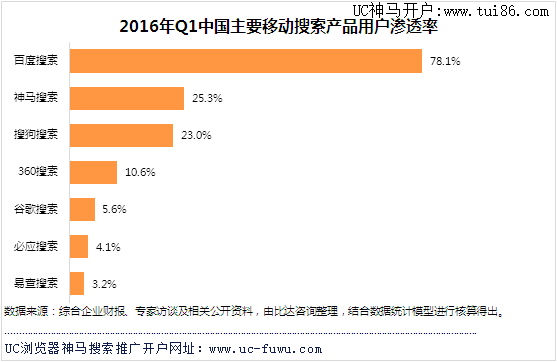 中国主要移动搜索产品用户渗透率