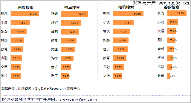 中国主要移动搜索用户搜索的内容领域分布