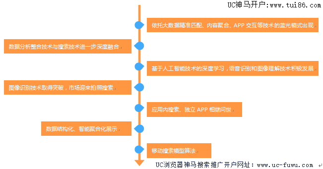 中国移动搜索的技术创新