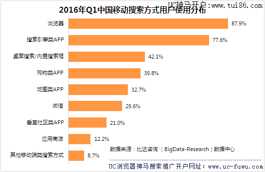 中国移动搜索方式用户使用分布