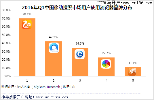 中国移动搜索市场用户使用浏览器品牌分布