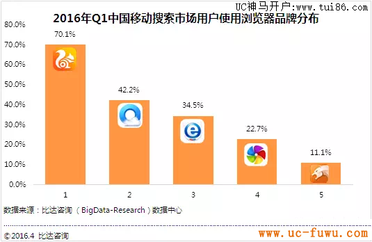 2016年Q1中国搜索市场用户使用浏览器品牌分布图