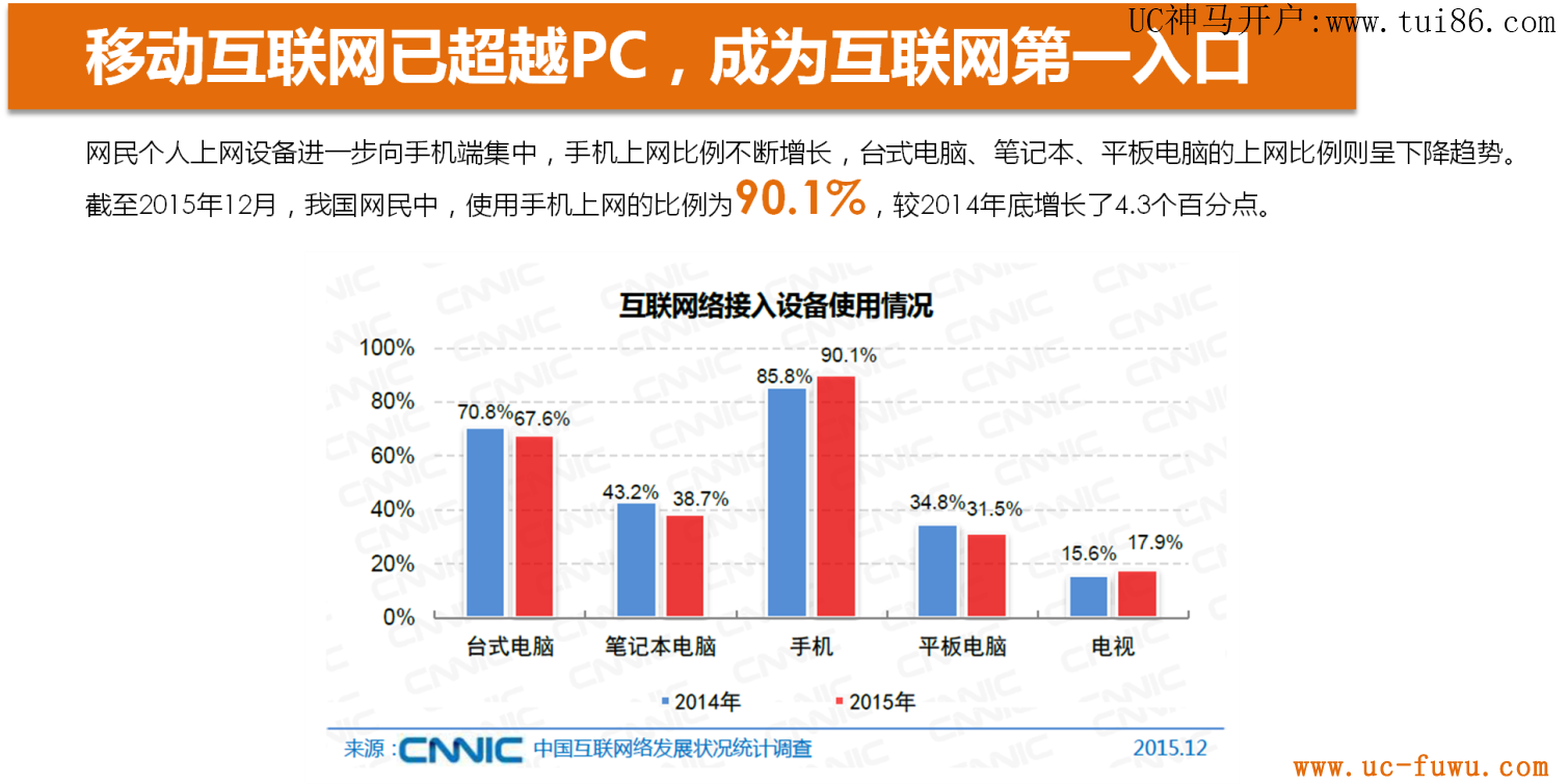 移动互联网已经超越PC,成为互联网第一入口