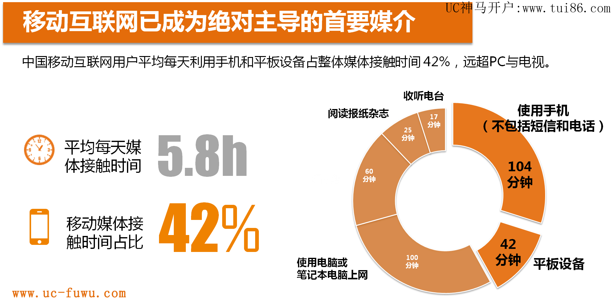 移动互联网已经成为绝对主导的首要媒介
