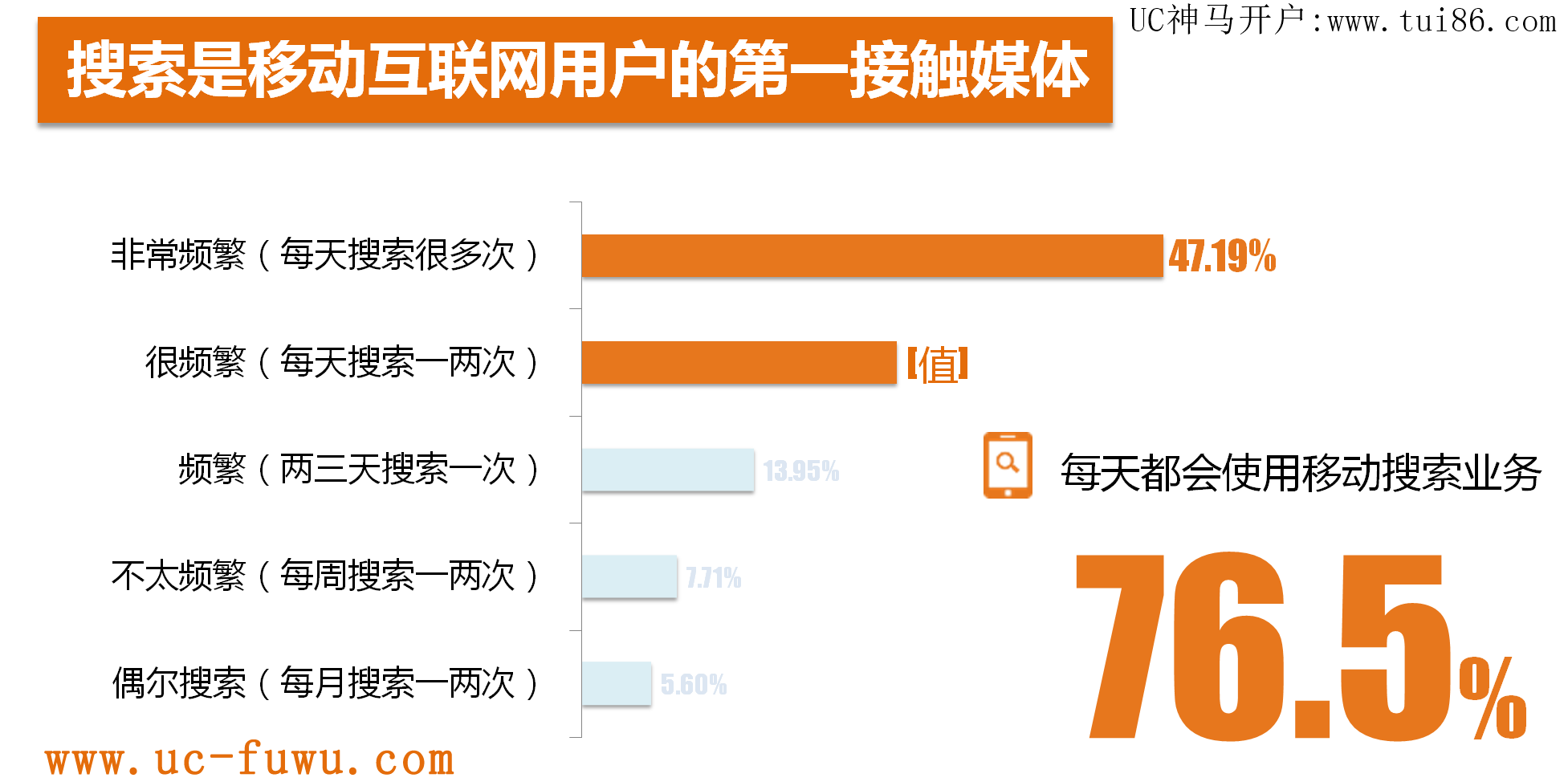 搜索是移动互联网用户的第一接触媒体
