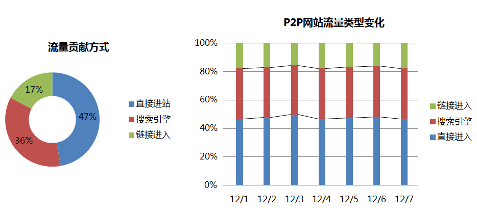 P2P网站流量贡献方式:重视从综合神马搜索引擎引流