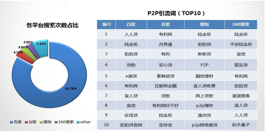 P2P引流词