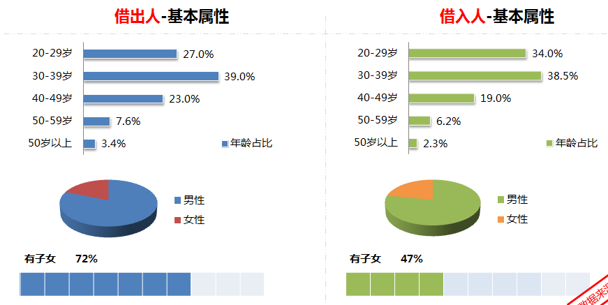 P2P人群以30-40岁的中青年男性群体为主