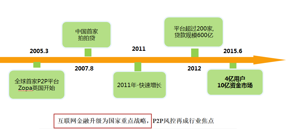 神马搜索推广案例行业:P2P发展概况