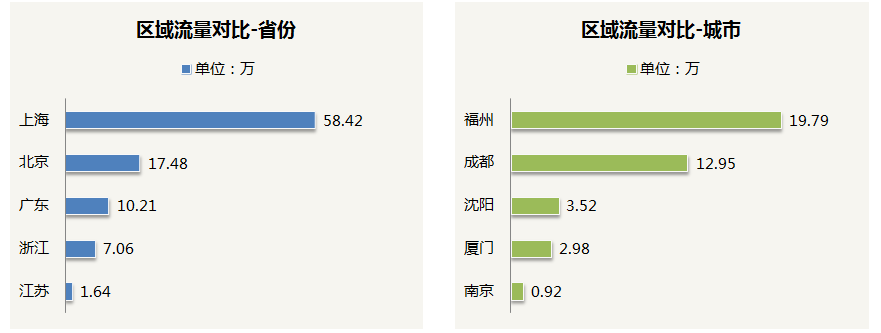 流量来源与投放地域