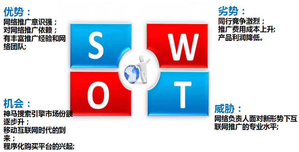 SWOT����