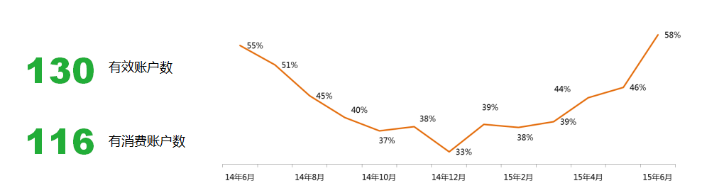 crm系统成都龙擎账户数据