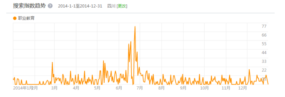 2014年1-12月四川省职业教育检索指数趋势