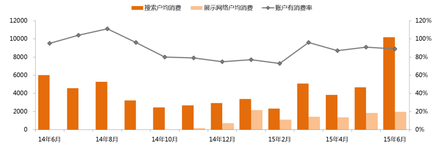 2014年6月-15年6月职业教育消费情况