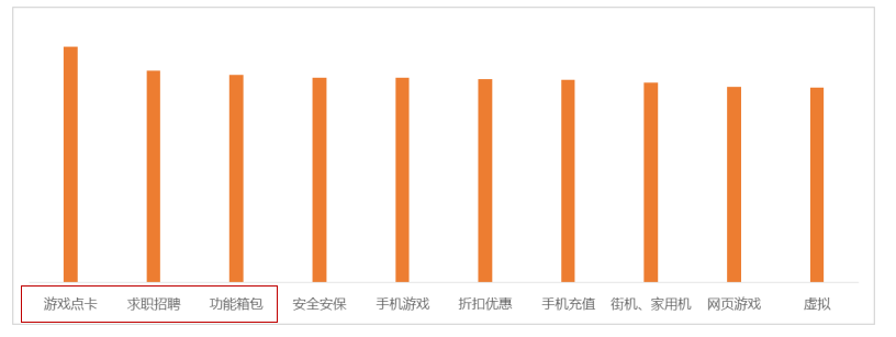 “职业院校”的用户特征数据比例