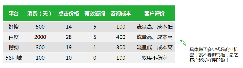 “各平台的数据