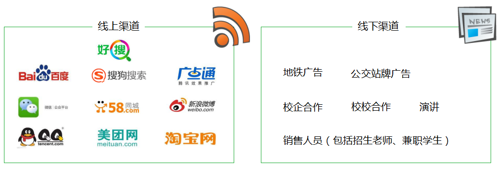 线上线下渠道