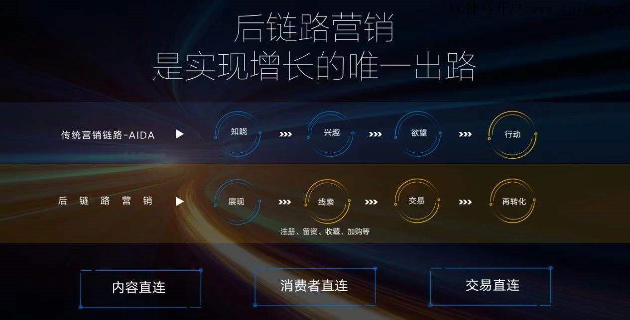 后链路UC营销重构营销链接